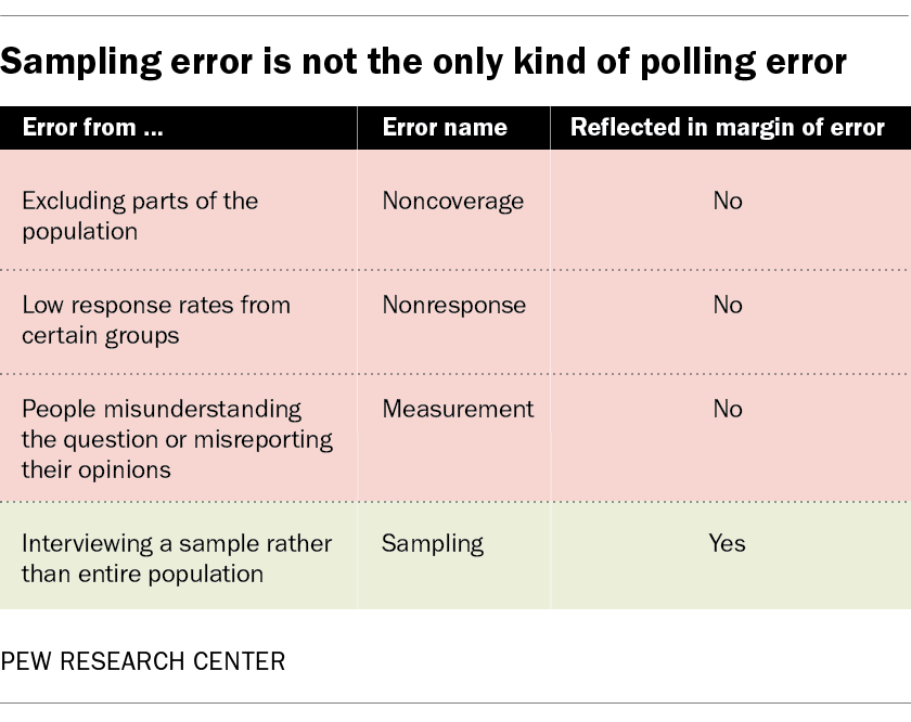 Sampling error is not the only kind of polling error