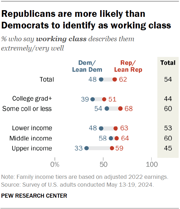 A dot plot showing that Republicans are more likely than Democrats to identify as working class.