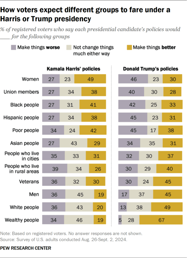 How voters expect different groups to fare under a Harris or Trump presidency