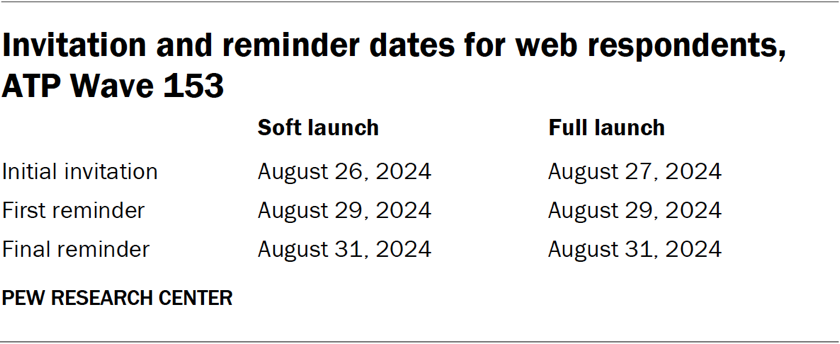 Invitation and reminder dates for web respondents, ATP Wave 153