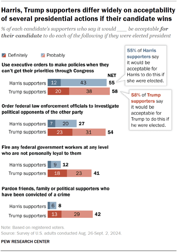 Harris, Trump supporters differ widely on acceptability of several presidential actions if their candidate wins