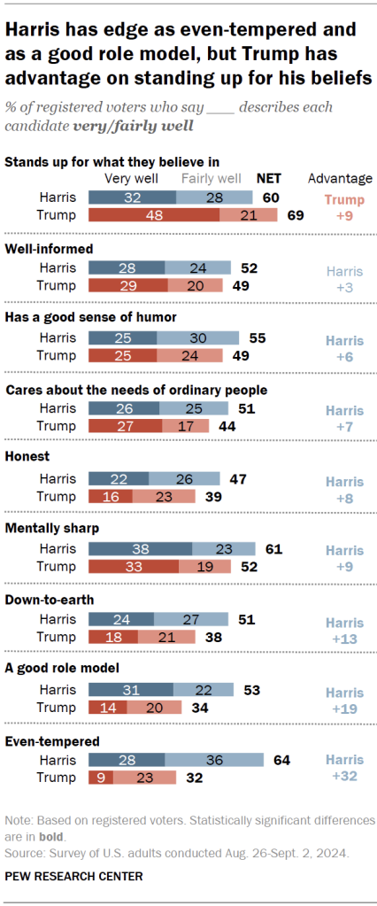 Harris has edge as even-tempered and as a good role model, but Trump has advantage on standing up for his beliefs
