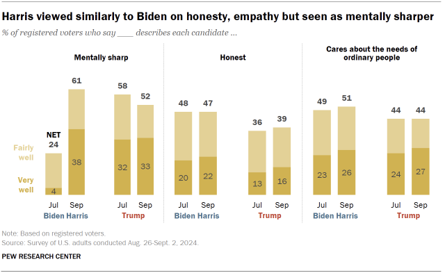 Chart shows Harris viewed similarly to Biden on honesty, empathy but seen as mentally sharper