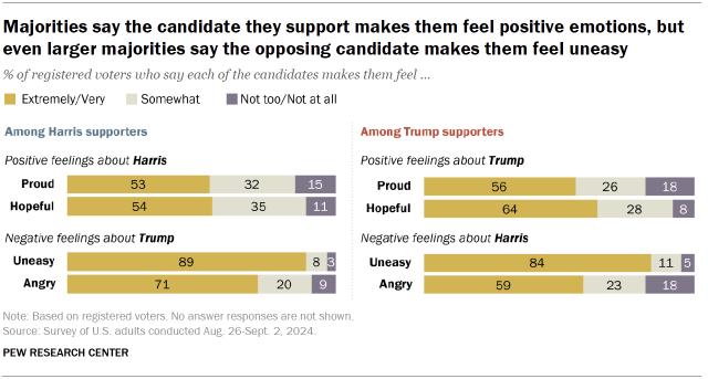 Chart shows Majorities say the candidate they support makes them feel positive emotions, but even larger majorities say the opposing candidate makes them feel uneasy