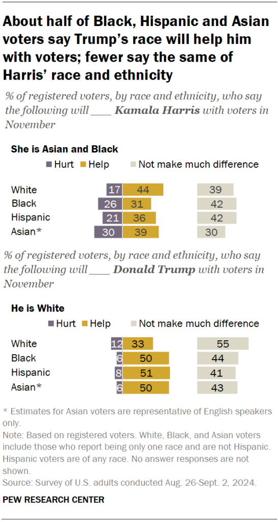 About half of Black, Hispanic and Asian voters say Trump’s race will help him with voters; fewer say the same of Harris’ race and ethnicity