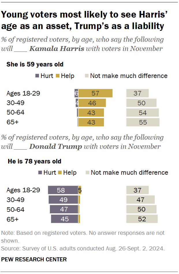 Young voters most likely to see Harris’ age as an asset, Trump’s as a liability