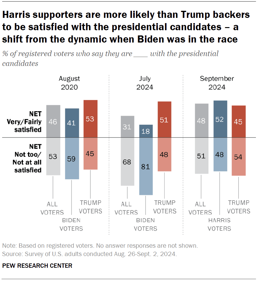 Harris supporters are more likely than Trump backers to be satisfied with the presidential candidates – a shift from the dynamic when Biden was in the race