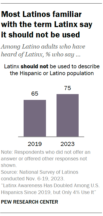 Most Latinos familiar  with the term Latinx say  it should not be used
