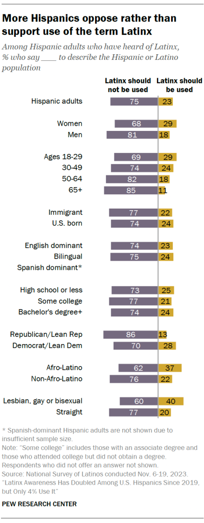 More Hispanics oppose rather than support use of the term Latinx