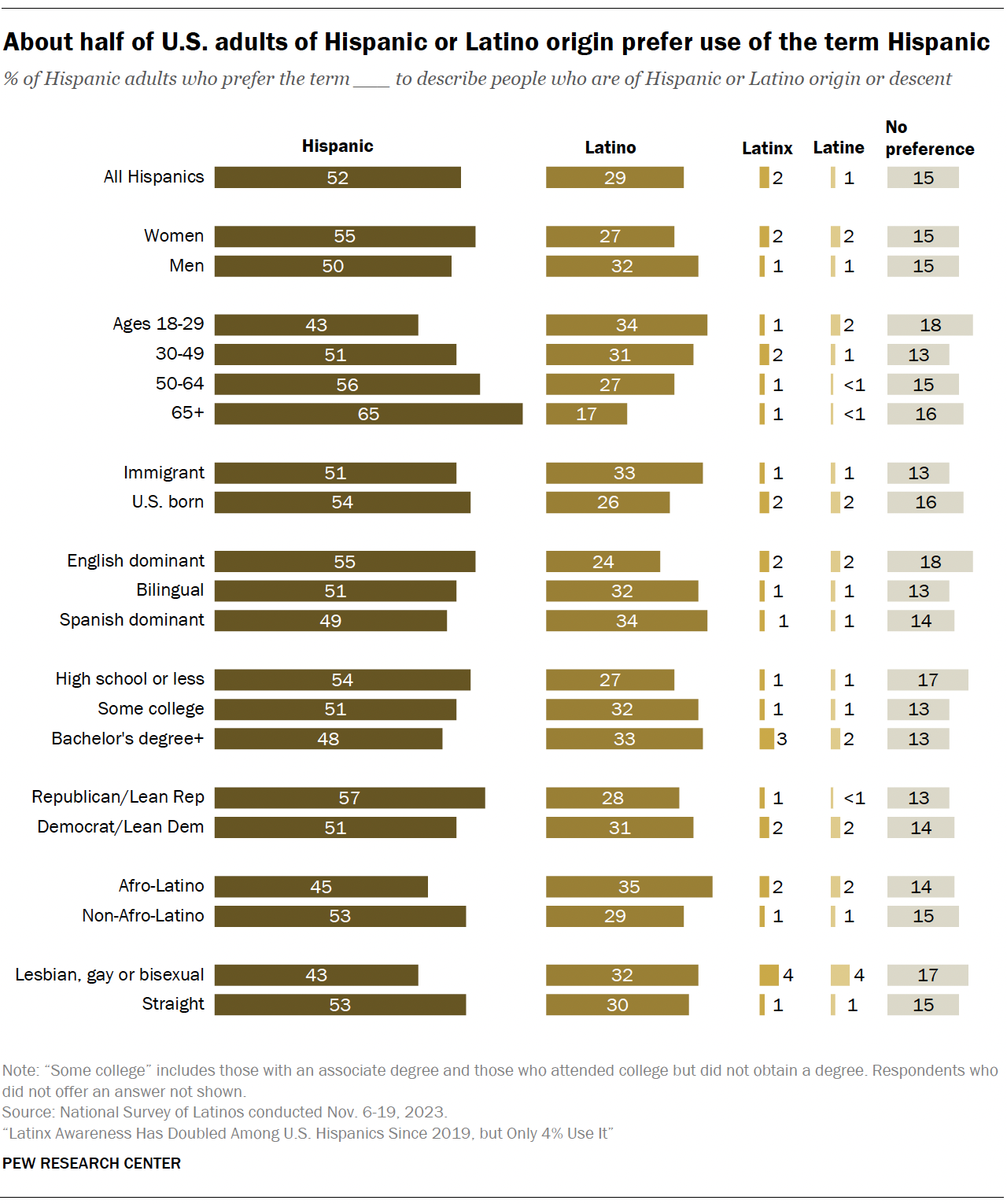 A bar chart showing that About half of U.S. adults of Hispanic or Latino origin prefer use of the term Hispanic