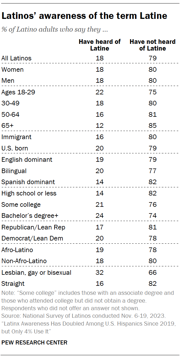 A table showing Latinos’ awareness of the term Latine