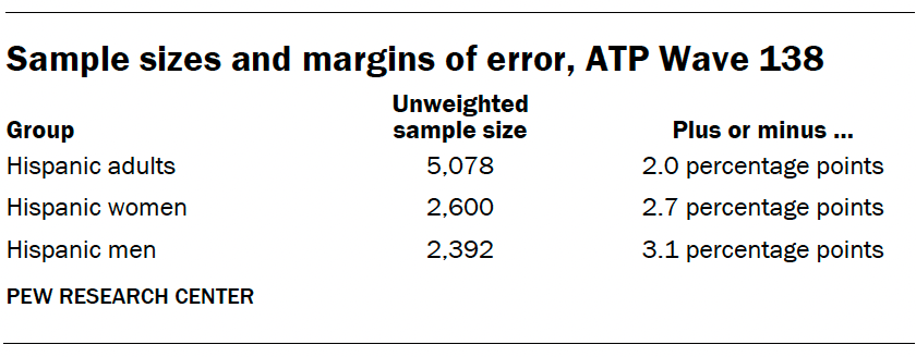 Sample sizes and margins of error, ATP Wave 138