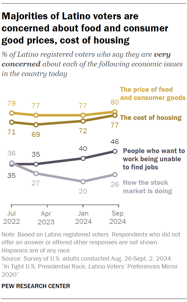 Majorities of Latino voters are concerned about food and consumer good prices, cost of housing