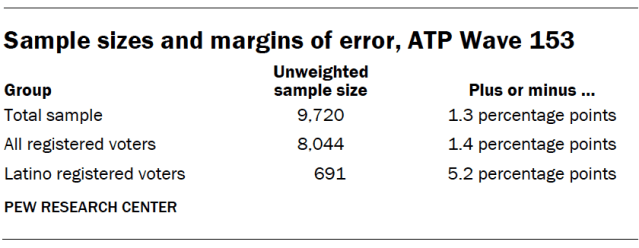 Sample sizes and margins of error, ATP Wave 153
