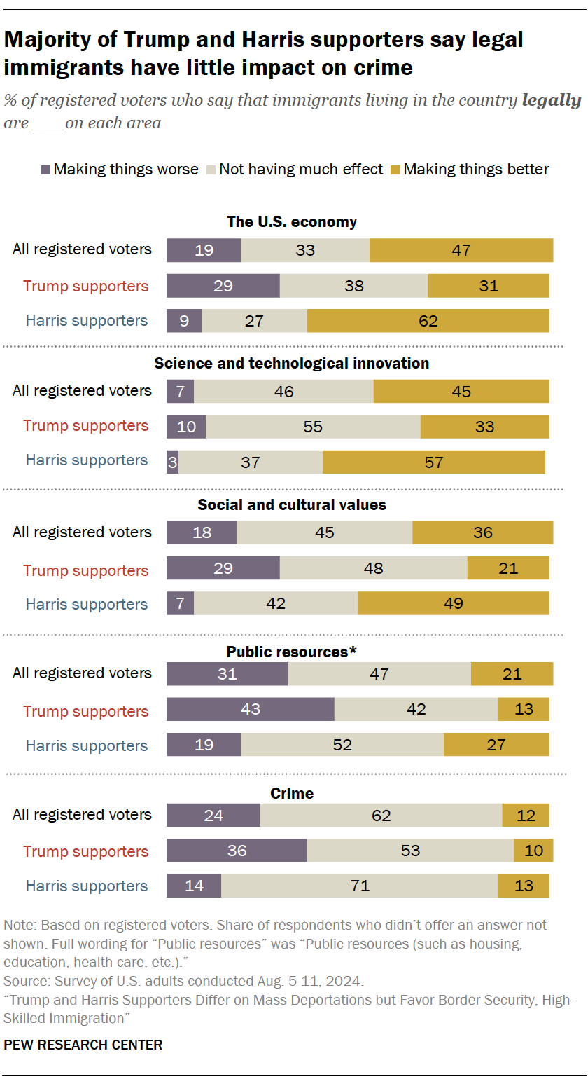 A bar chart showing Majority of Trump and Harris supporters say legal immigrants have little impact on crime