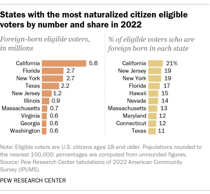 Bar chart showing states with the most naturalized citizen eligible voters in 2022. California has the highest percentage of eligible voters who are foreign born, followed by New Jersey, New York and Florida.