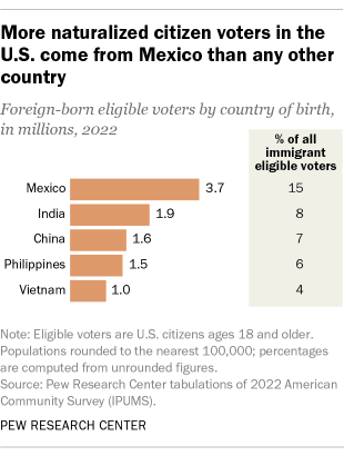 Bar chart showing that as of 2022, more naturalized citizen voters in the U.S. come from Mexico than any other country