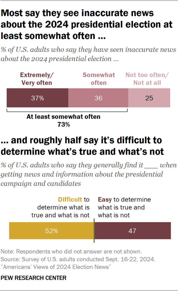 Most say they see inaccurate news about the 2024 presidential election at least somewhat often and roughly half say it’s difficult to determine what’s true and what’s not
