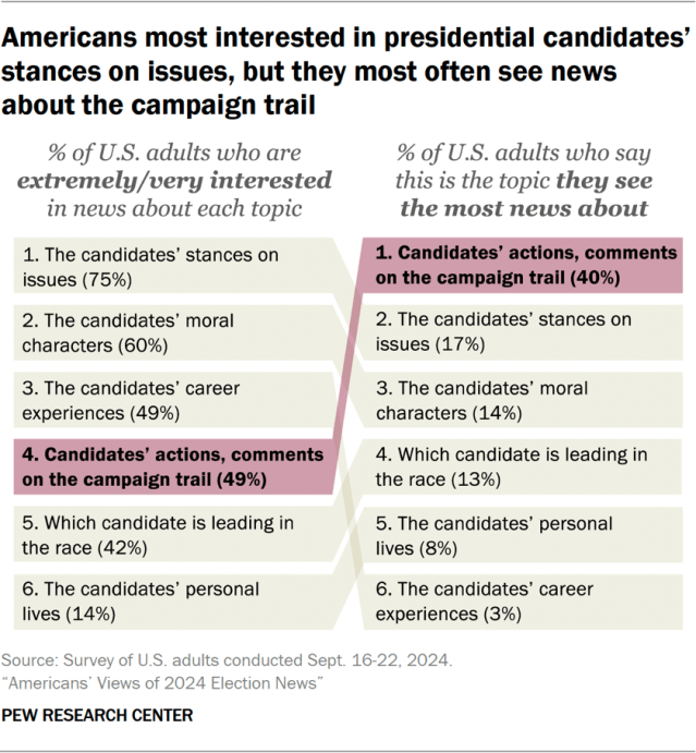 Americans most interested in presidential candidates’ stances on issues, but they most often see news about the campaign trail