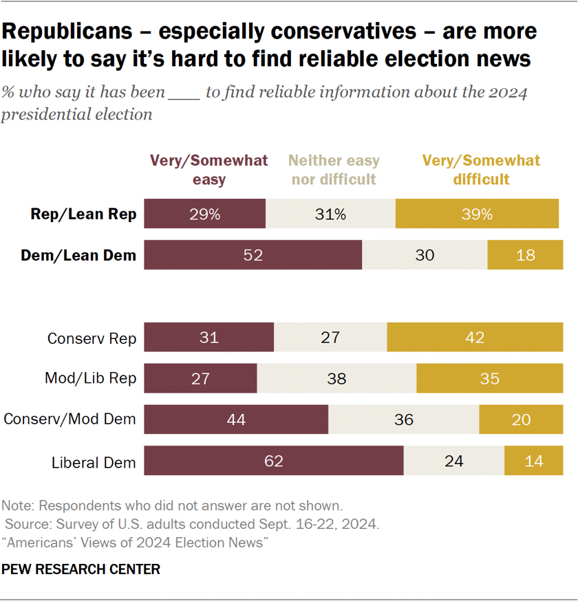Republicans – especially conservatives – are more likely to say it’s hard to find reliable election news