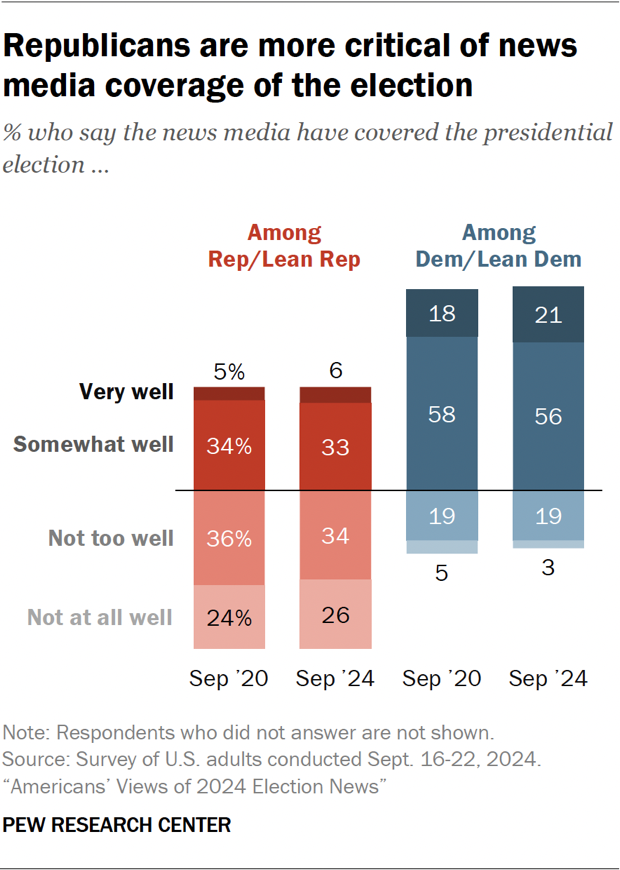 Republicans are more critical of news media coverage of the election