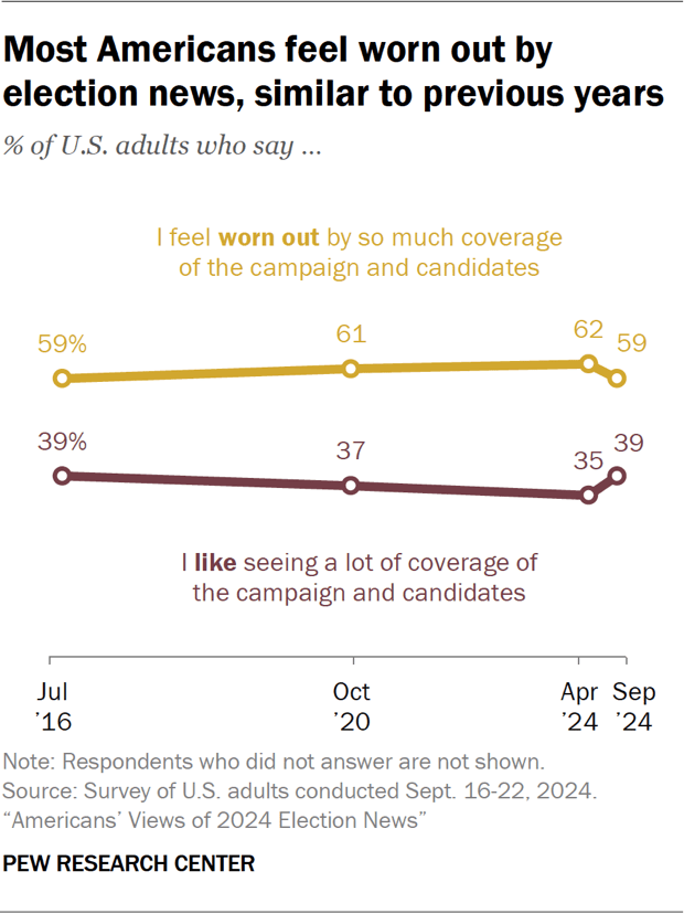Line chart showing most Americans feel worn out by election news, similar to previous years