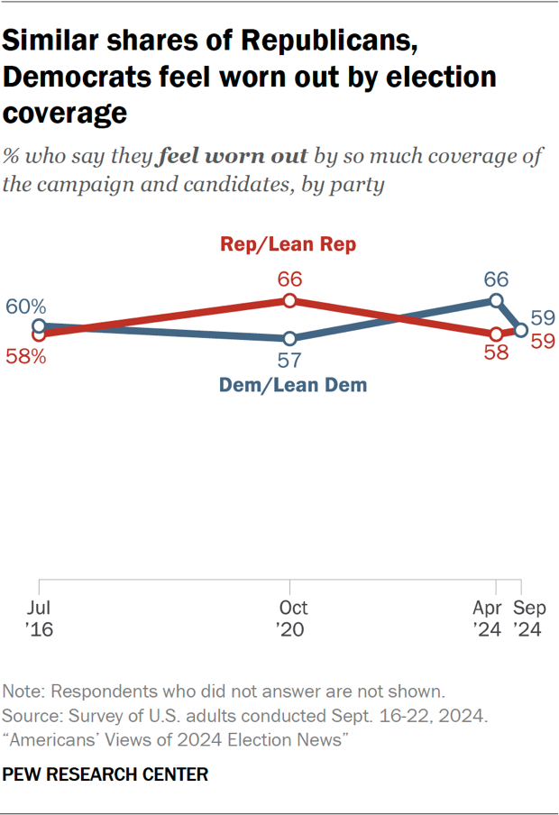 Similar shares of Republicans, Democrats feel worn out by election coverage