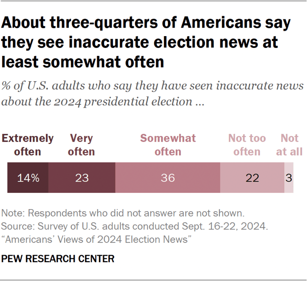 About three-quarters of Americans say they see inaccurate election news at least somewhat often