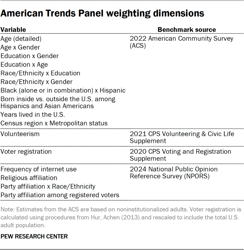 Table showing the American Trends Panel weighting dimensions