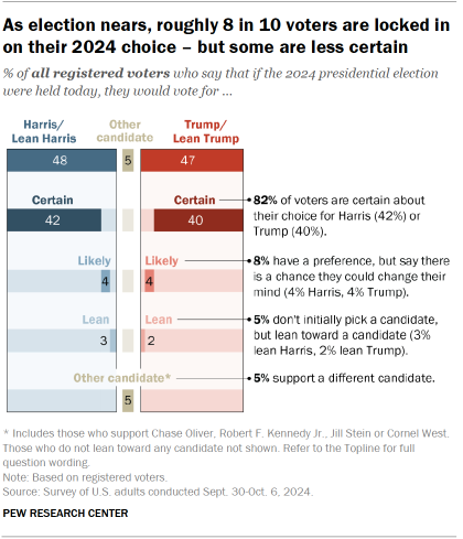 As election nears, roughly 8 in 10 voters are locked in on their 2024 choice – but some are less certain