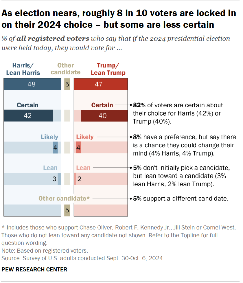As election nears, roughly 8 in 10 voters are locked in on their 2024 choice – but some are less certain