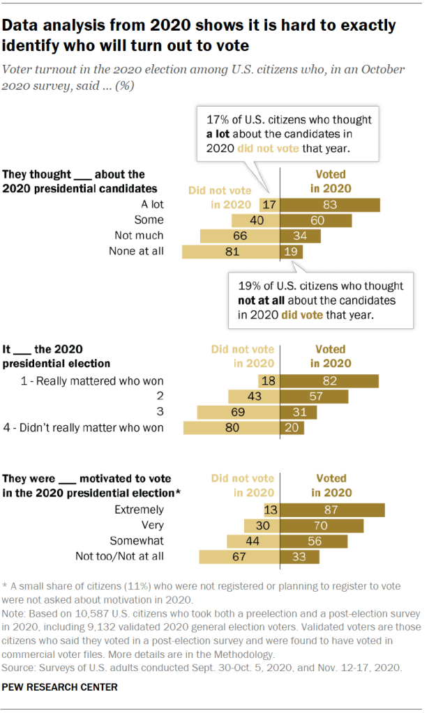 Data analysis from 2020 shows it is hard to exactly identify who will turn out to vote