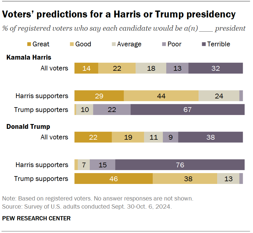 Voters’ predictions for a Harris or Trump presidency