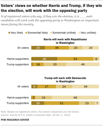 Voters’ views on whether Harris and Trump, if they win the election, will work with the opposing party