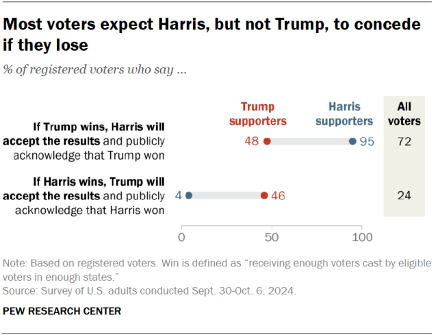 Most voters expect Harris, but not Trump, to concede if they lose