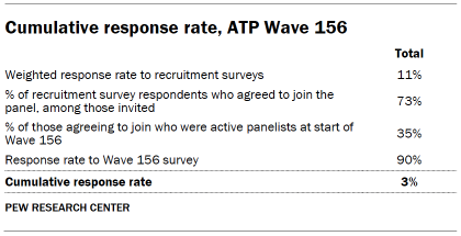 Cumulative response rate, ATP Wave 156