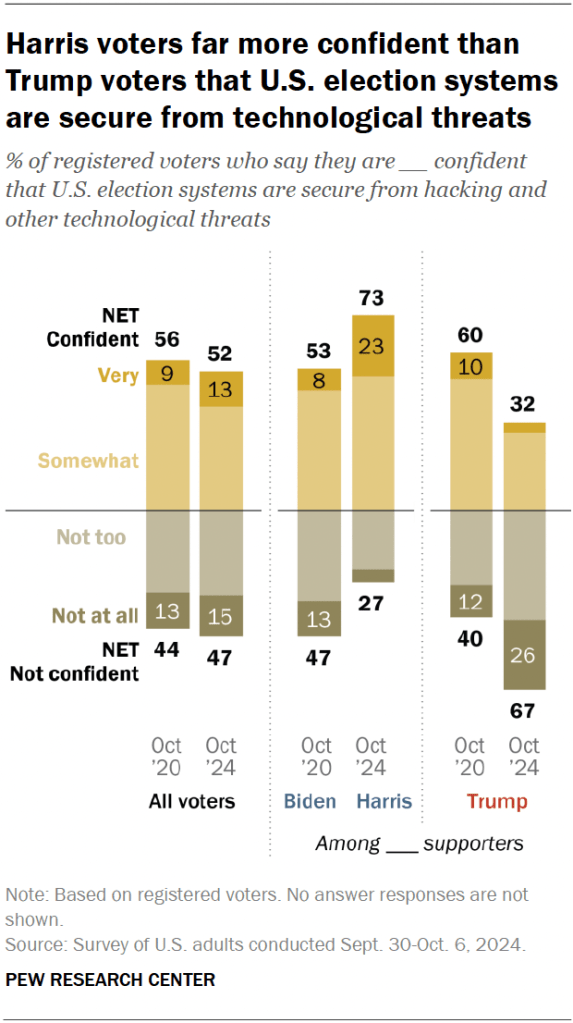 Harris voters far more confident than Trump voters that U.S. election systems are secure from technological threats