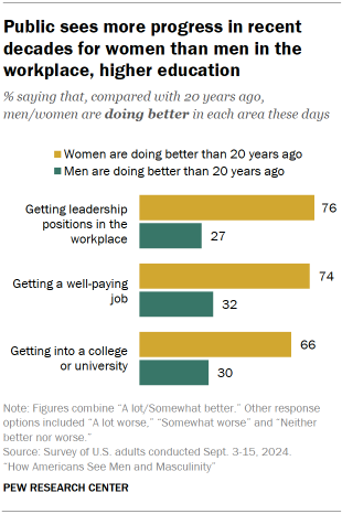 Chart shows Public sees more progress in recent decades for women than men in the workplace, higher education