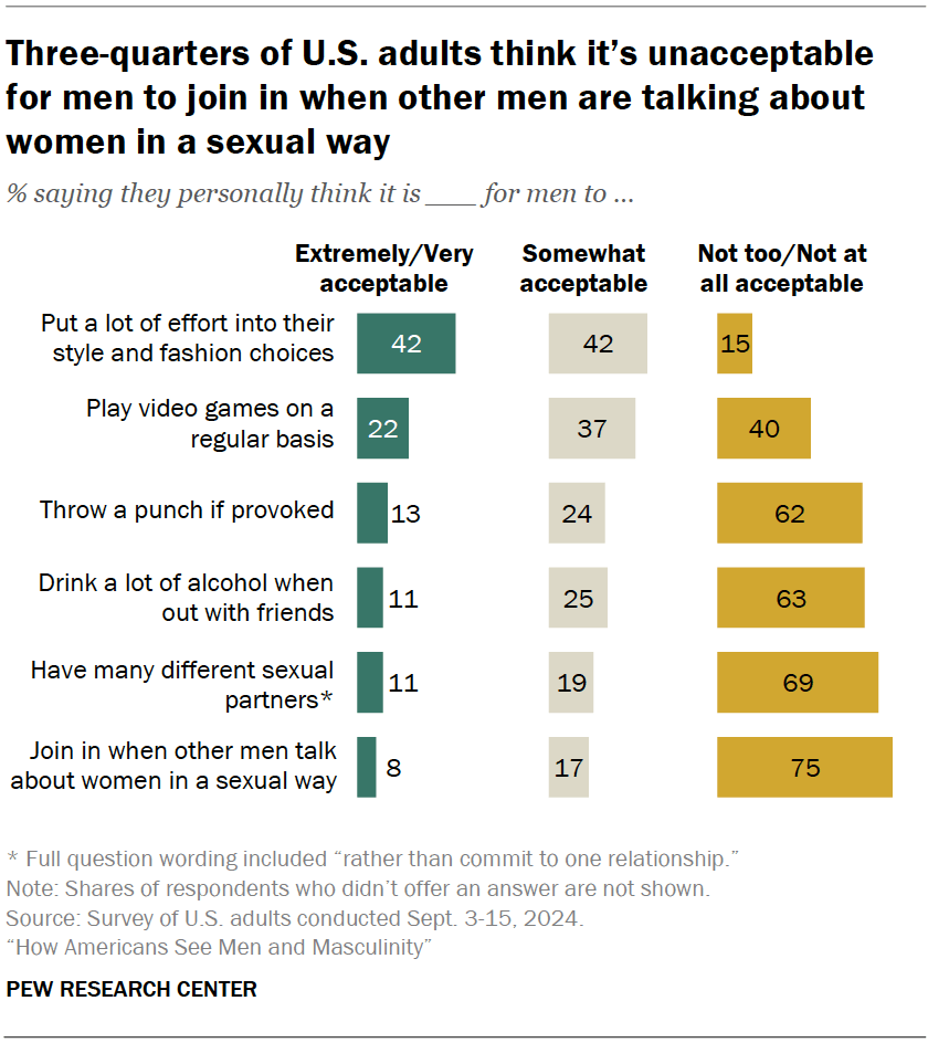 Three-quarters of U.S. adults think it’s unacceptable for men to join in when other men are talking about women in a sexual way