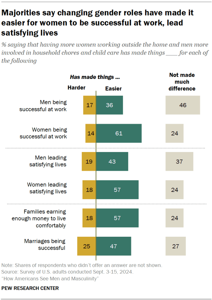 Majorities say changing gender roles have made it easier for women to be successful at work, lead satisfying lives