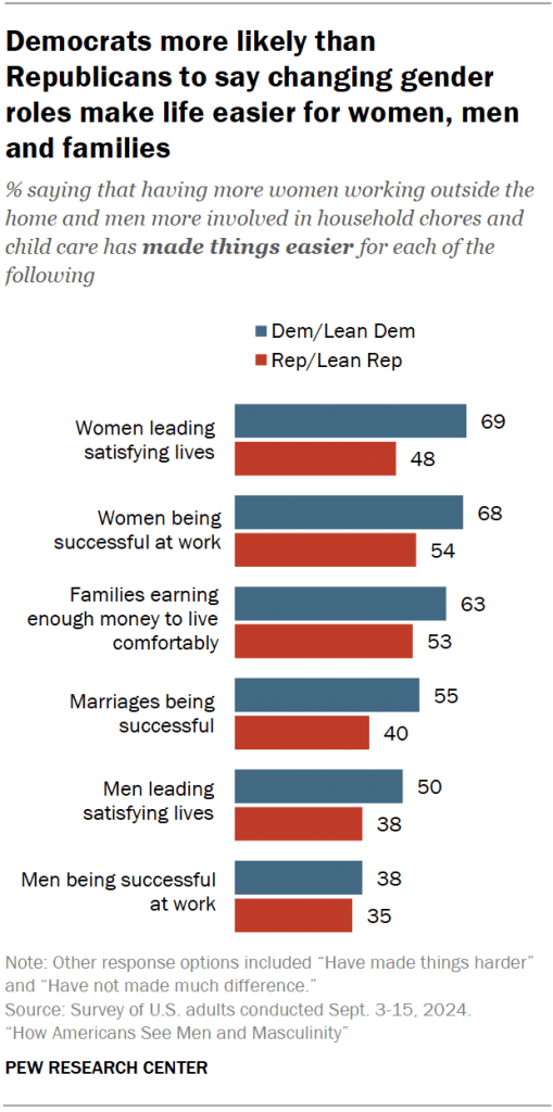 Democrats more likely the Republicans to say changing gender roles make life easier for women, men and families