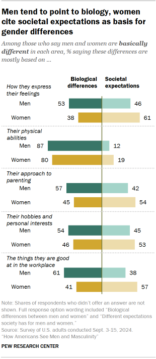 Chart shows Men tend to point to biology, women cite societal expectations as basis for gender differences