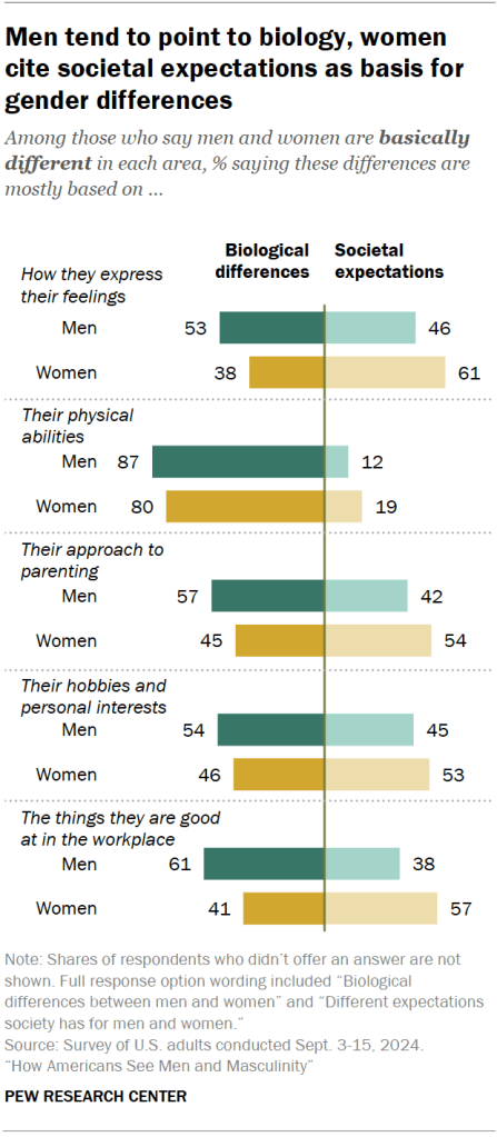 Men tend to point to biology, women cite societal expectations as basis for gender differences