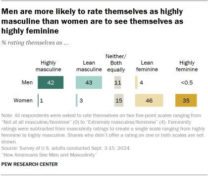 Chart shows Men are more likely to rate themselves as highly masculine than women are to see themselves as highly feminine