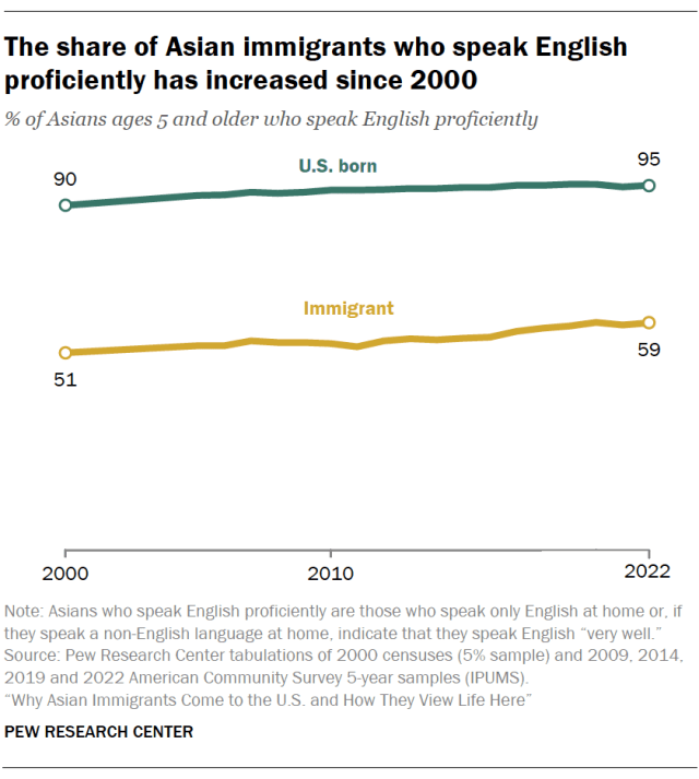 The share of Asian immigrants who speak English proficiently has increased since 2000