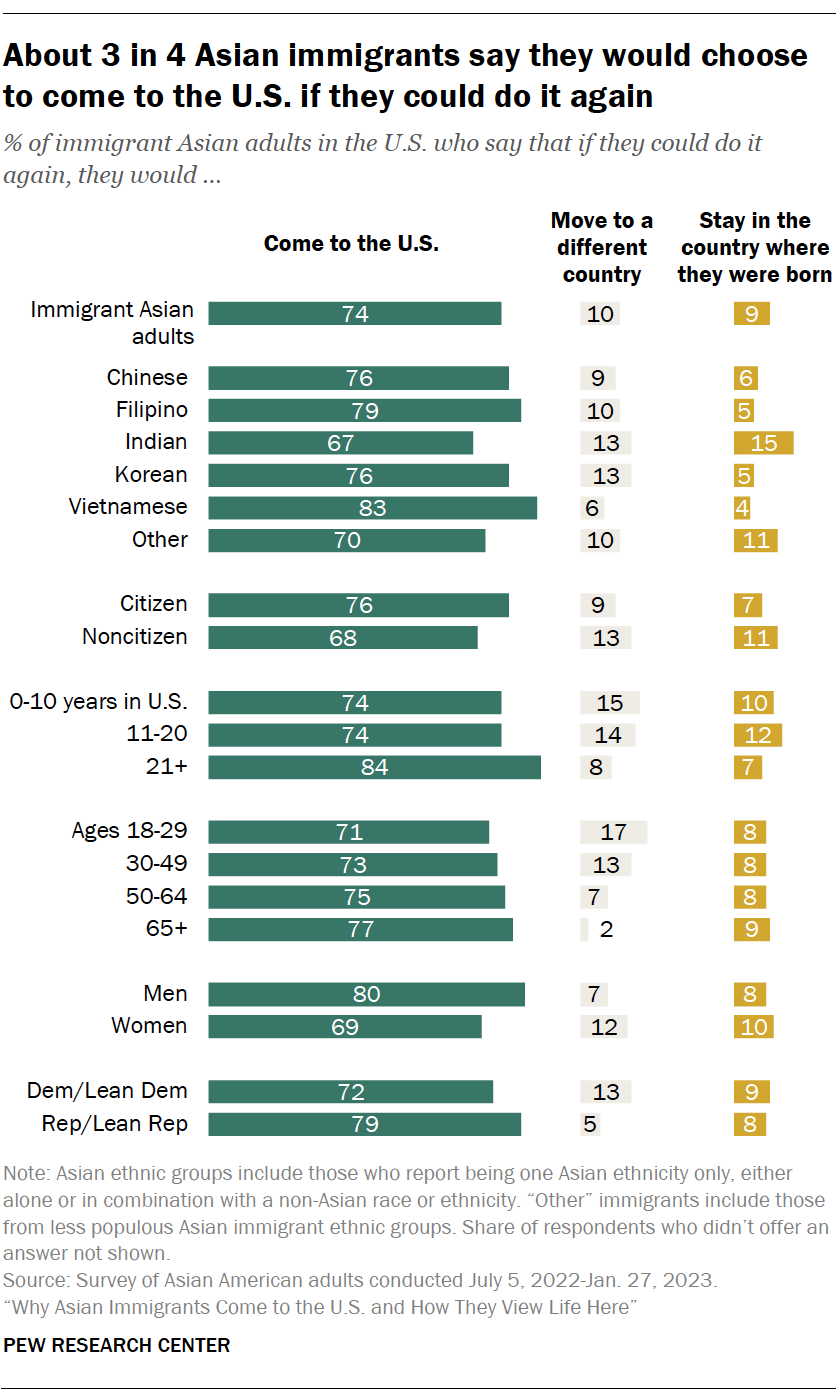 A bar chart showing that About 3 in 4 Asian immigrants say they would choose to come to the U.S. if they could do it again