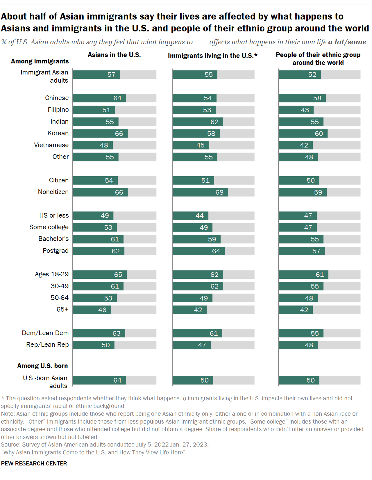 A bar chart showing that About half of Asian immigrants say their lives are affected by what happens to Asians and immigrants in the U.S. and people of their ethnic group around the world