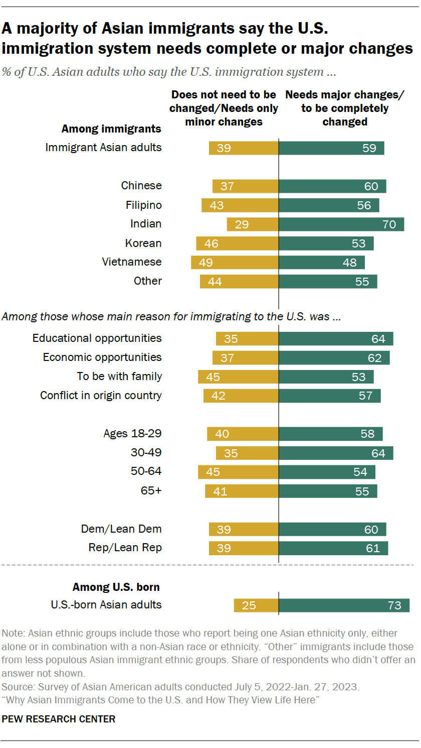 A bar chart showing that Do Asian immigrants think the U.S. immigration system needs to change?