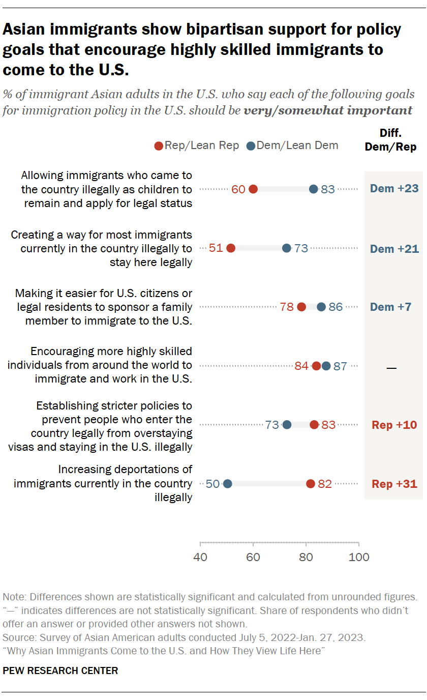 A dot plot showing that Asian immigrants show bipartisan support for policy goals that encourage highly skilled immigrants to come to the U.S.