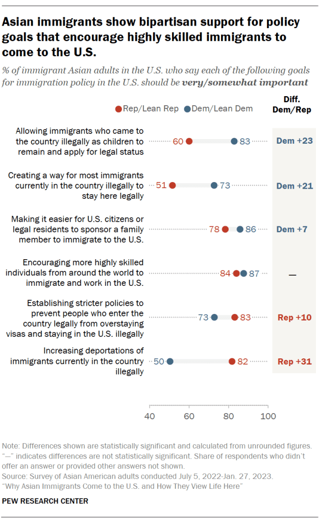 Asian immigrants show bipartisan support for policy goals that encourage highly skilled immigrants to come to the U.S.